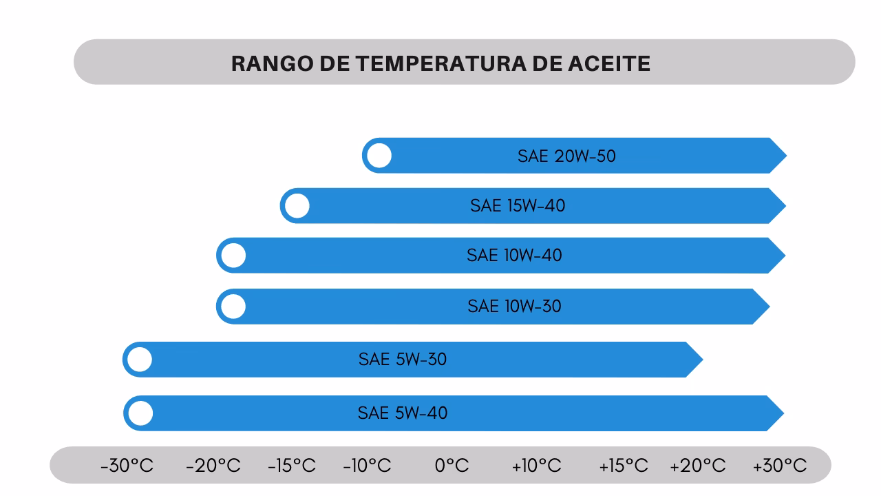 ¿Qué aceite se recomienda para el Renault Sandero?