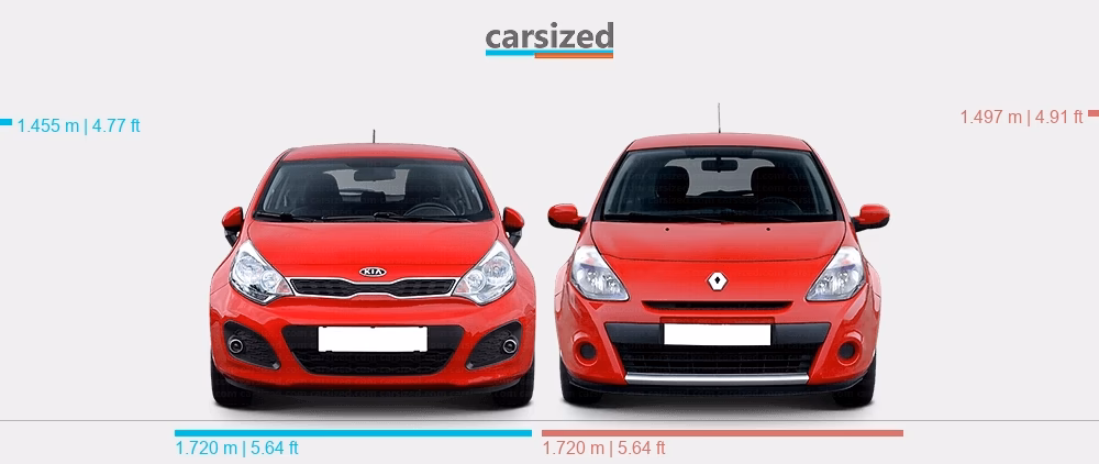 ¿Qué gama es el Kia Rio?