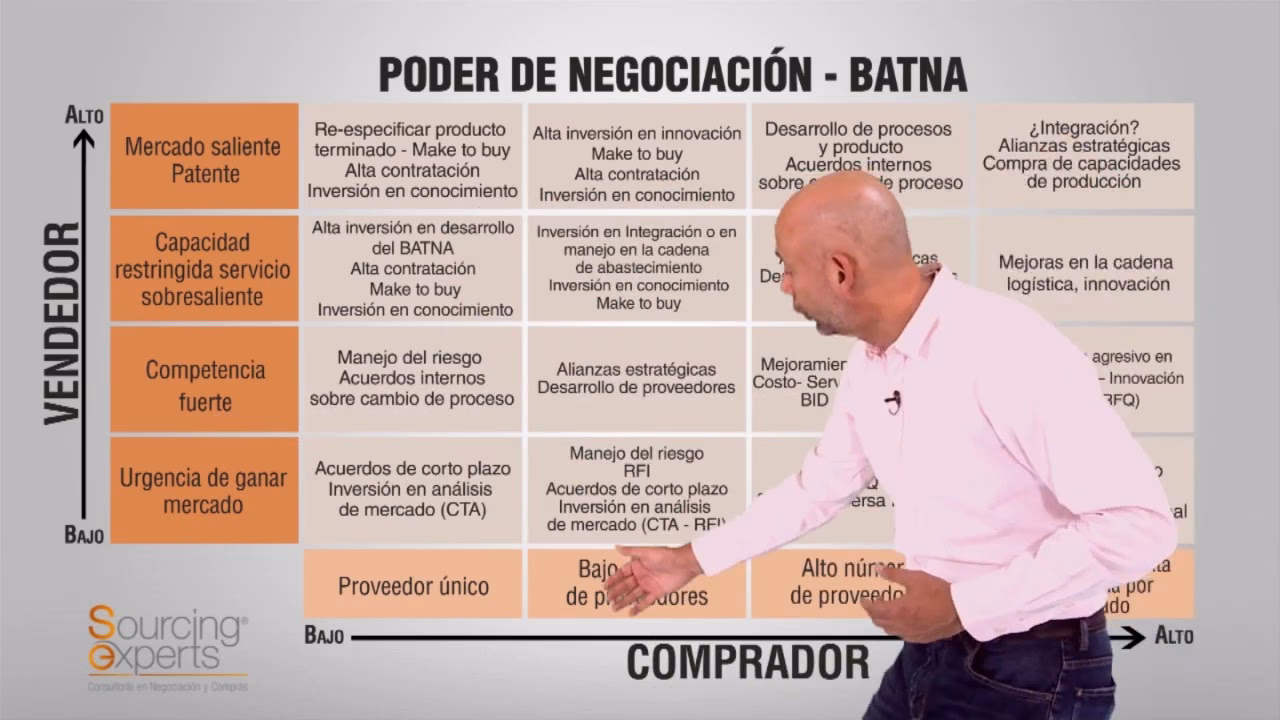 ¿Qué representa el poder de negociación de los proveedores en el modelo de las cinco fuerzas de Porter?
