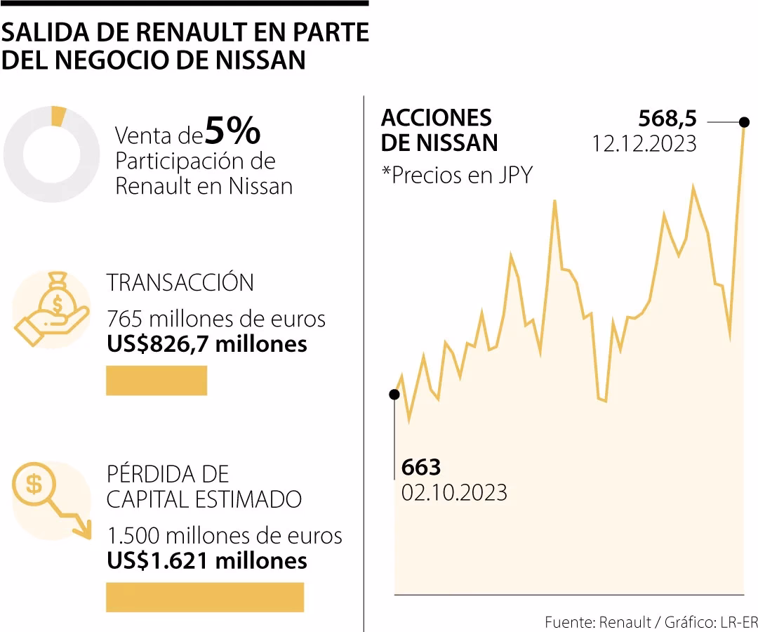 ¿Qué porcentaje de Nissan es propiedad de Renault?
