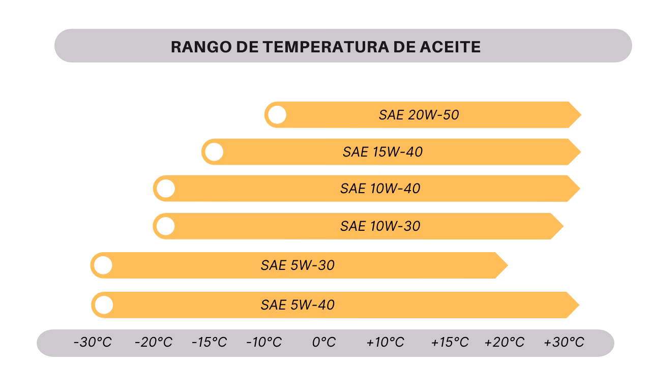 ¿Qué aceite lleva el Renault Logan 1.6 16V 2016?