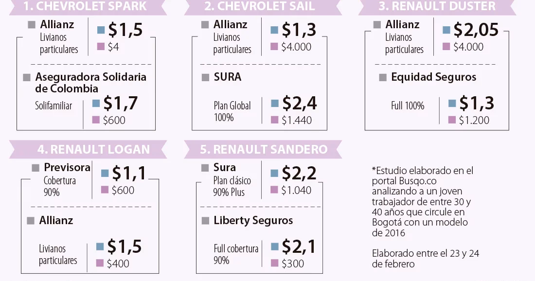 ¿Cuál es el precio promedio de un seguro de auto?